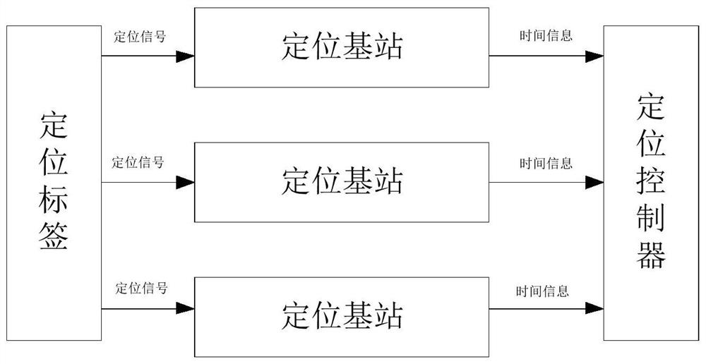 Positioning method, device, label and system and storage medium