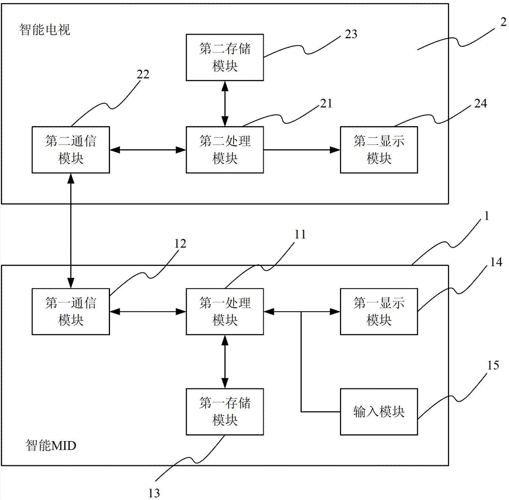 Smart mid, TV, game server, multi-screen game system and method