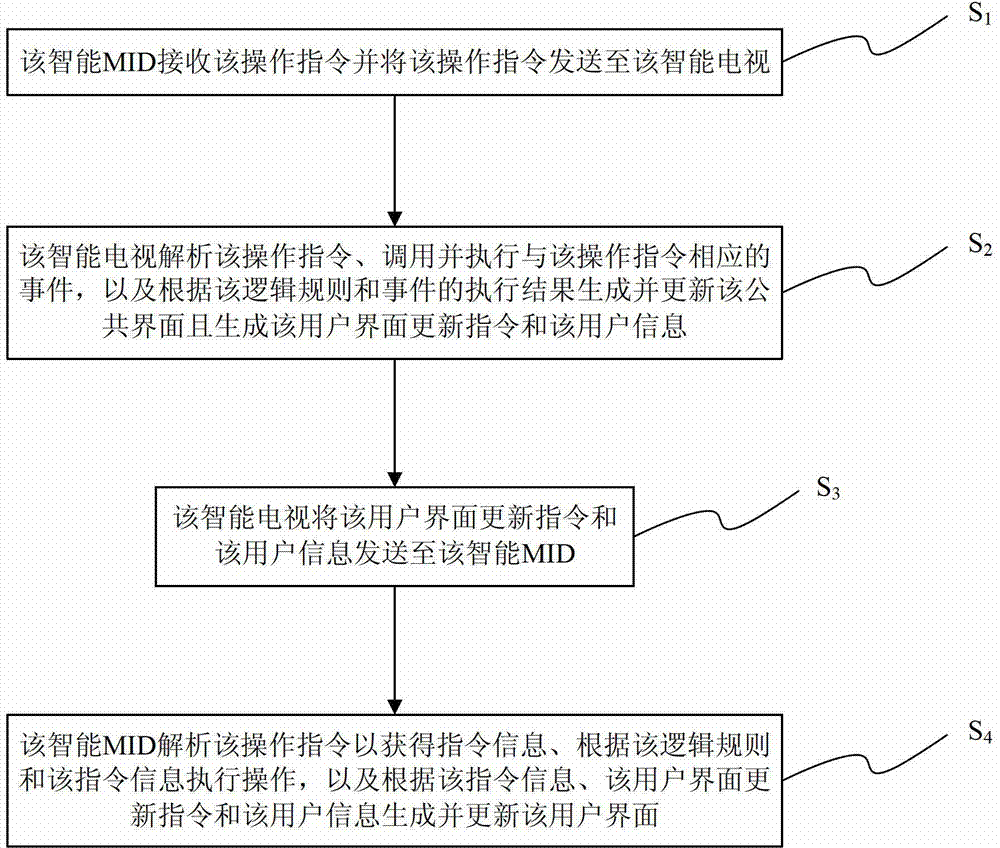 Smart mid, TV, game server, multi-screen game system and method