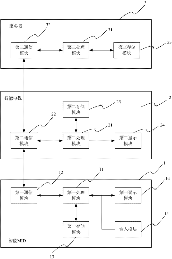 Smart mid, TV, game server, multi-screen game system and method