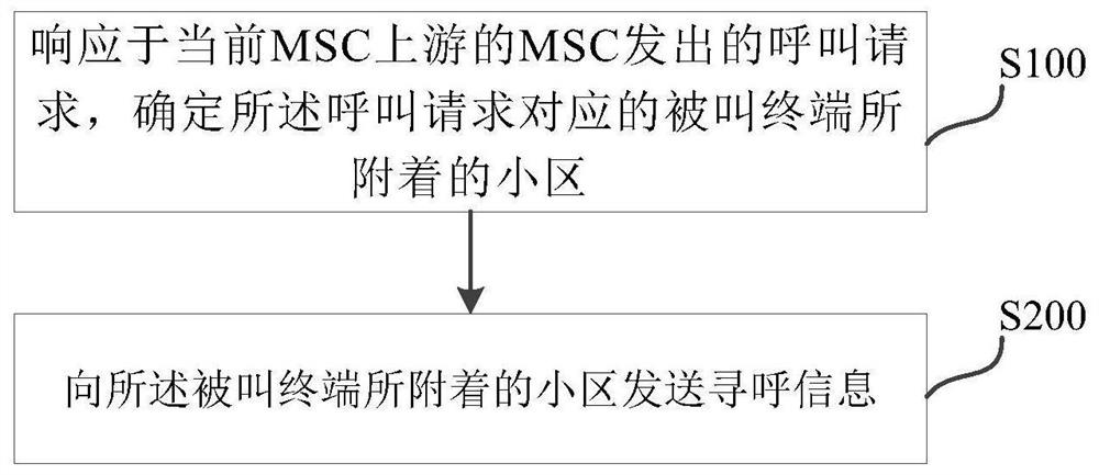 Paging method, MSC and communication system - Eureka | Patsnap