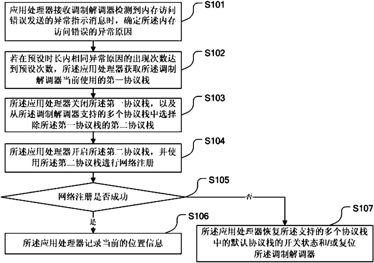 Network communication function abnormity processing method, application processor and mobile terminal