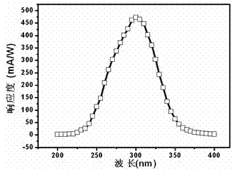 High-responsivity visible blind organic UVB (ultraviolet b) optical detector