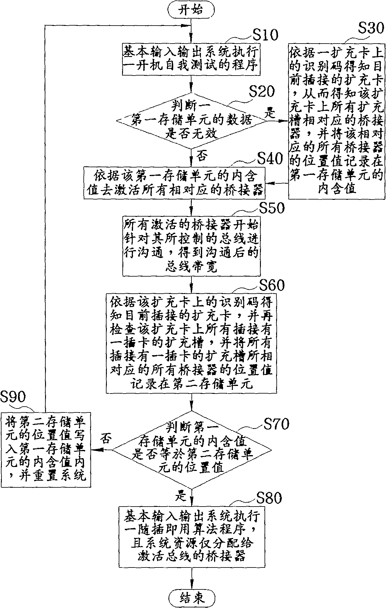 Method for saving system resource