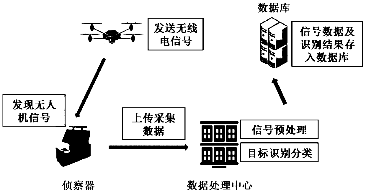 Unmanned aerial vehicle target recognition and classification method based on deep learning
