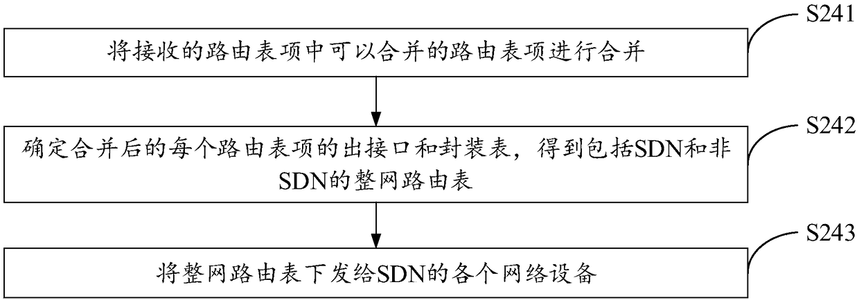 Intercommunication method and apparatus of SDN and non-SDN