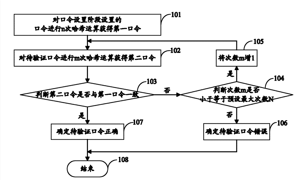 Method and system for protecting safety of password