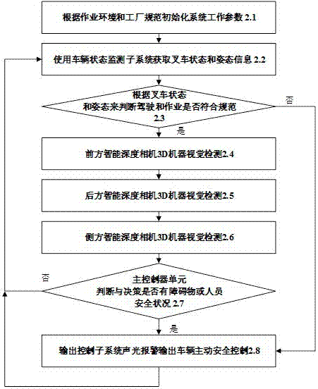 3D machine visual forklift travelling auxiliary safety system and method