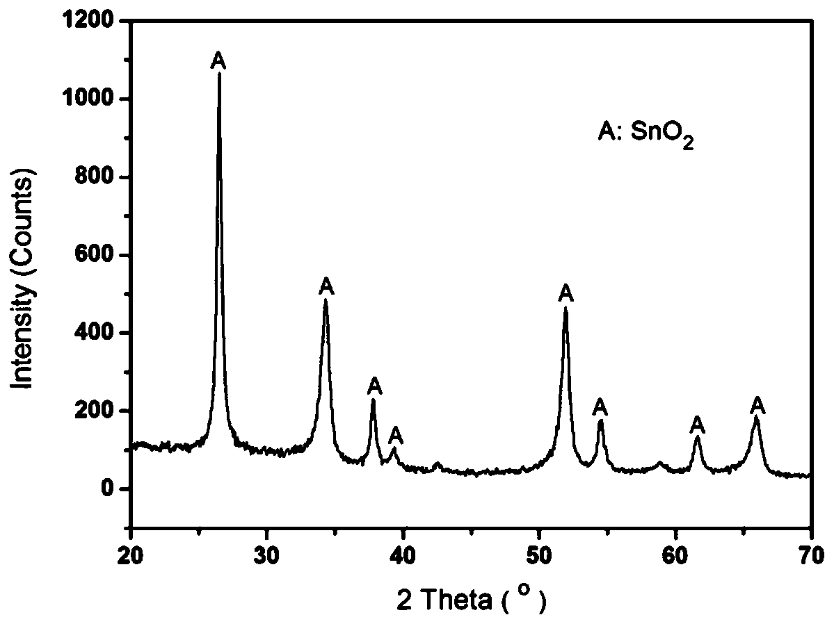Solvothermal Synthesis of fto Conductive Materials
