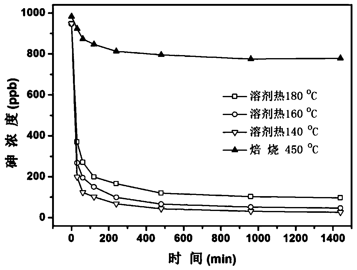 Solvothermal Synthesis of fto Conductive Materials