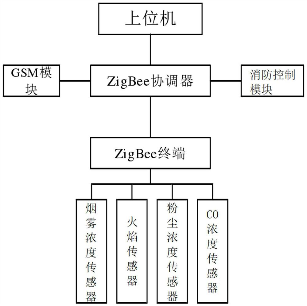 Shop type fire safety monitoring method and system based on 5G communication