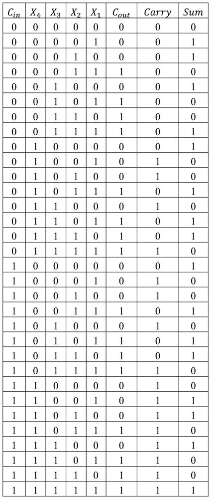 Approximate multiplier design method, approximate multiplier and FIR filter