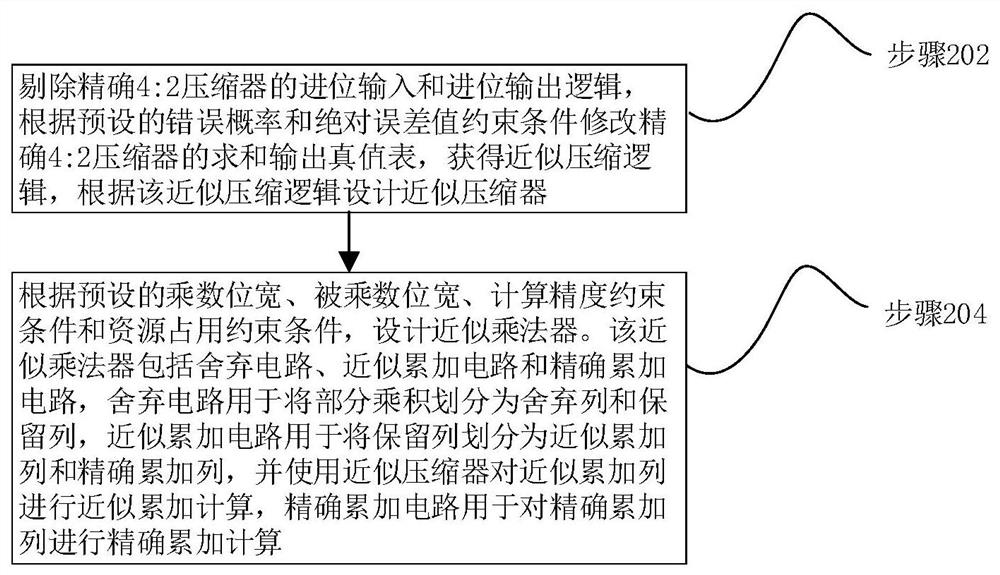 Approximate multiplier design method, approximate multiplier and FIR filter