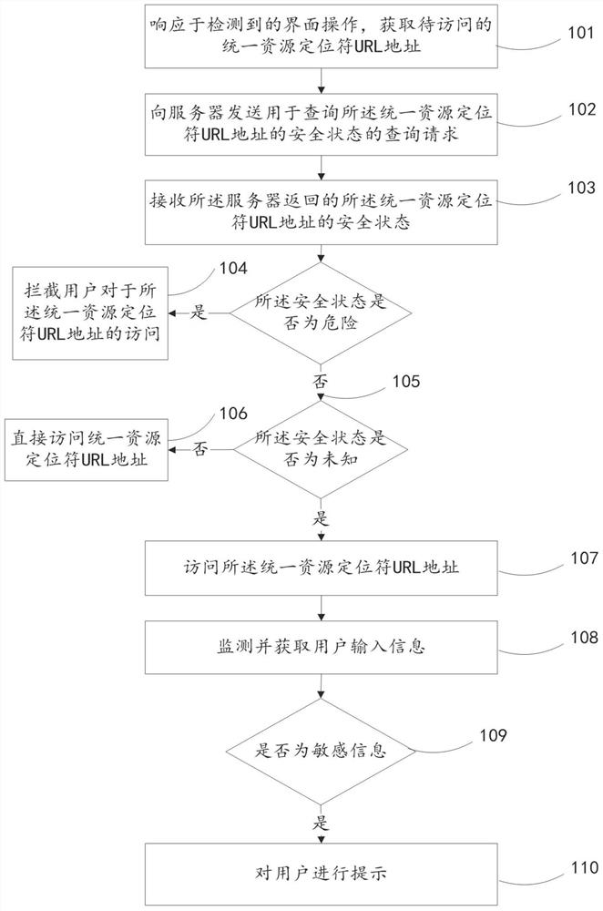 A method, device, terminal and system for preventing information leakage