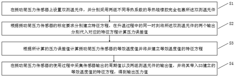 Pressure error compensation method of vibration cylinder pressure sensor under variable temperature condition