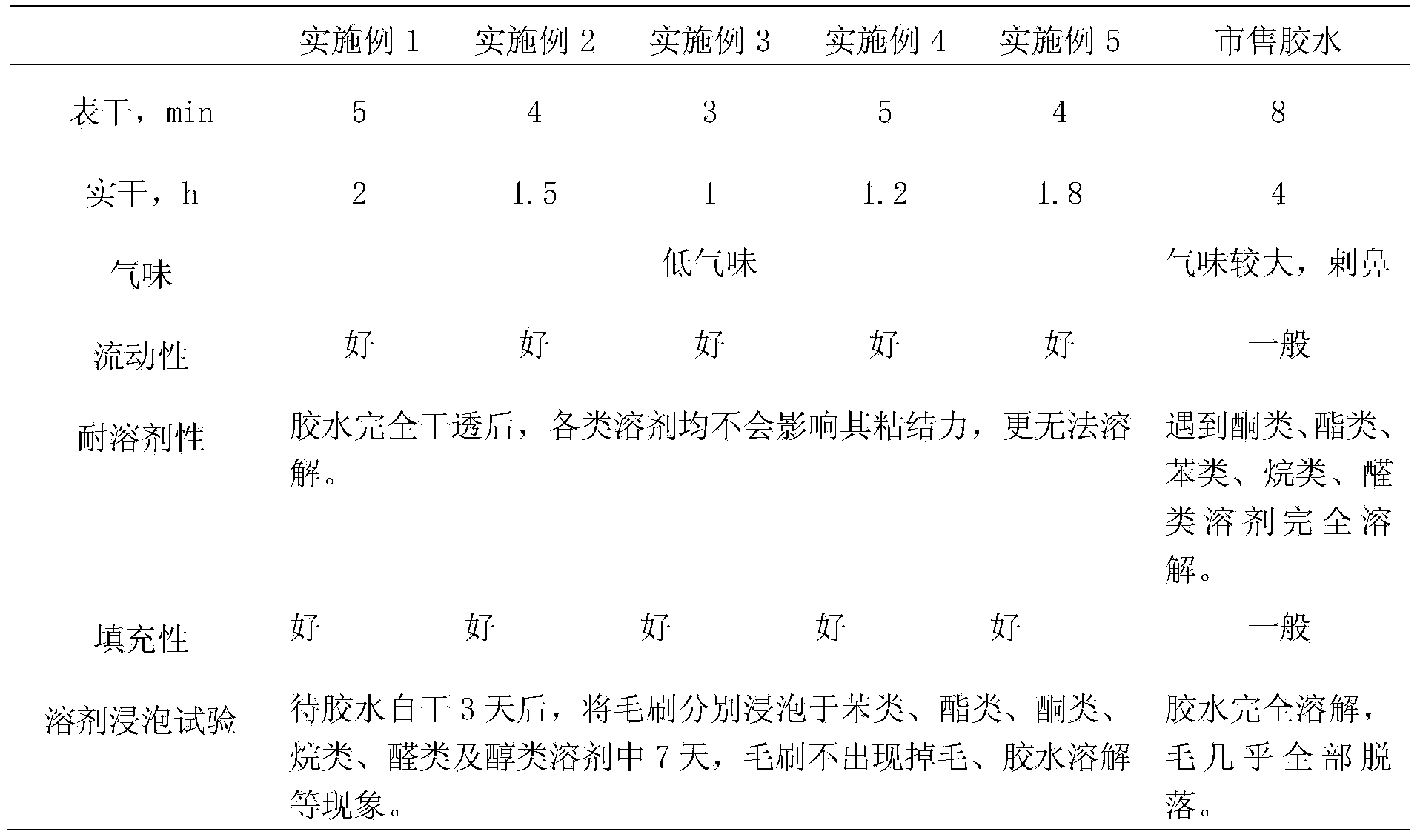 Glue for coating brush and preparation method of glue