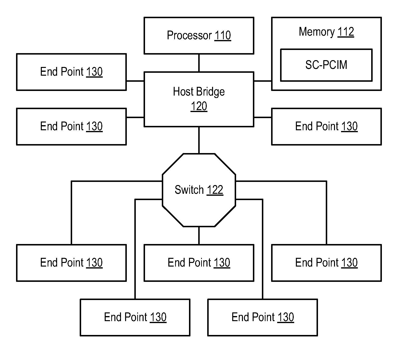 System and method for allowing coexistence of multiple PCI managers in a PCI express system