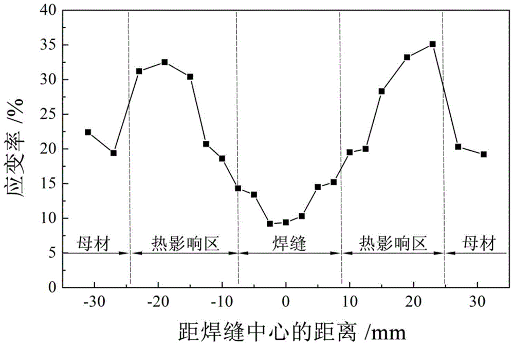 A detection method for strain-intensified non-uniform deformation of stainless steel welded joints