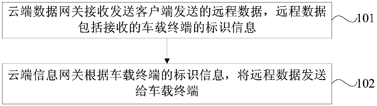 Remote data transmission method, cloud data gateway and vehicle-mounted terminal