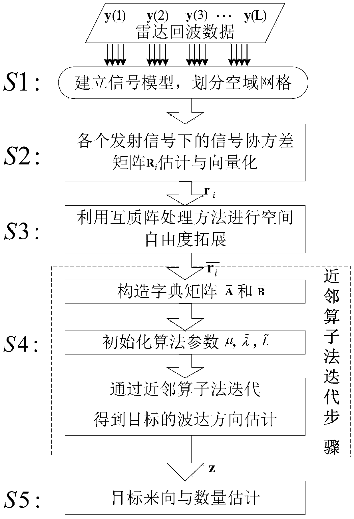 Sparse direction of arrival angle estimation method based on multi-input and multiple-output array