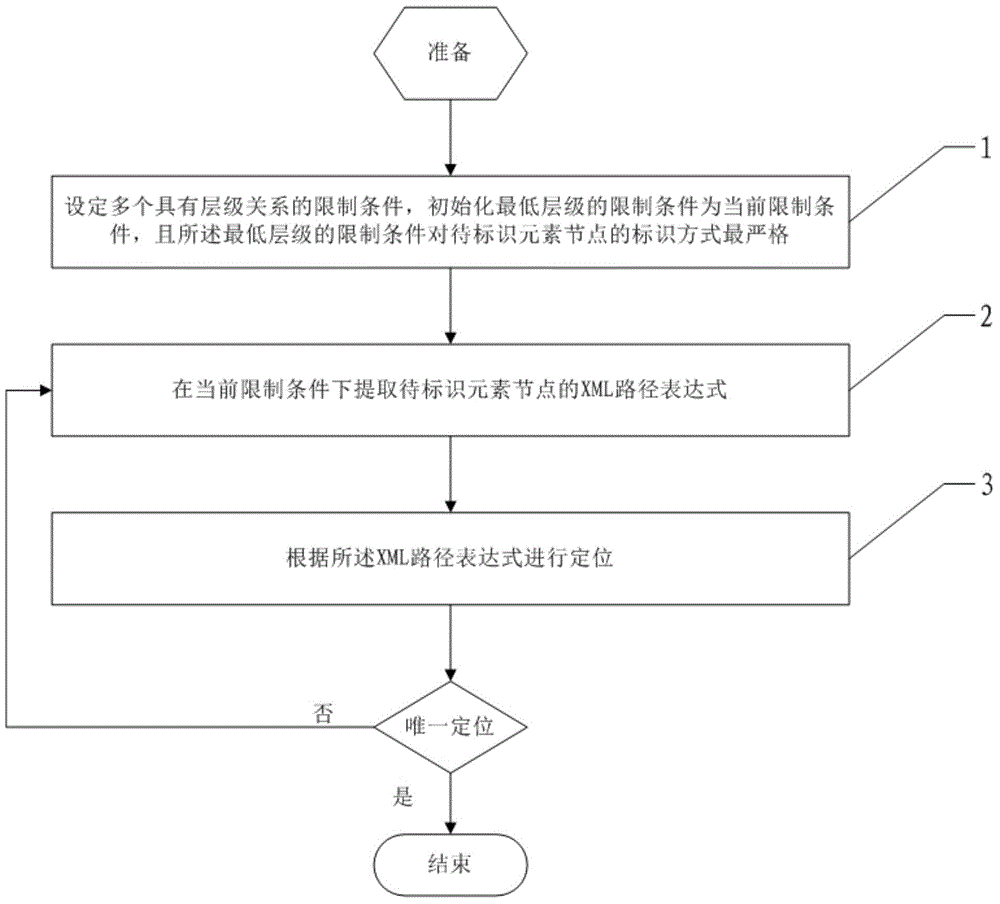 XML (extensive markup language) path expression extracting method and device