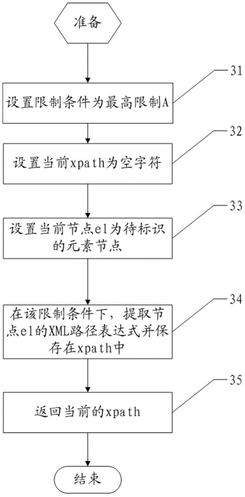 XML (extensive markup language) path expression extracting method and device