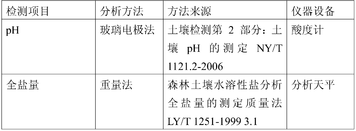 Saline-alkali land improvement system and method