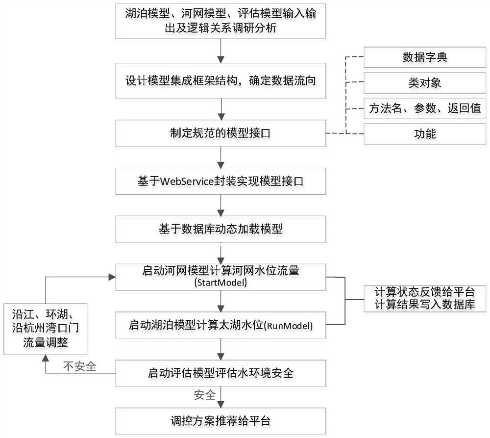 Dynamic integration method and components of water environment safety control model based on webservice