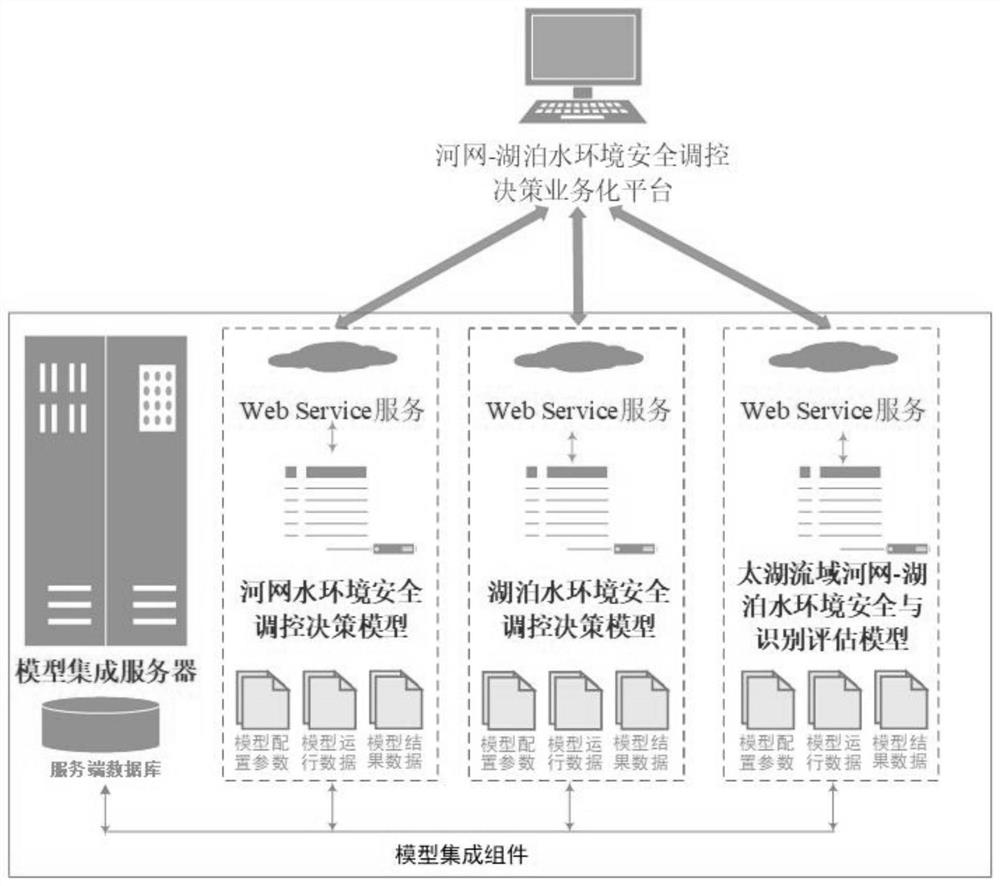 Dynamic integration method and components of water environment safety control model based on webservice