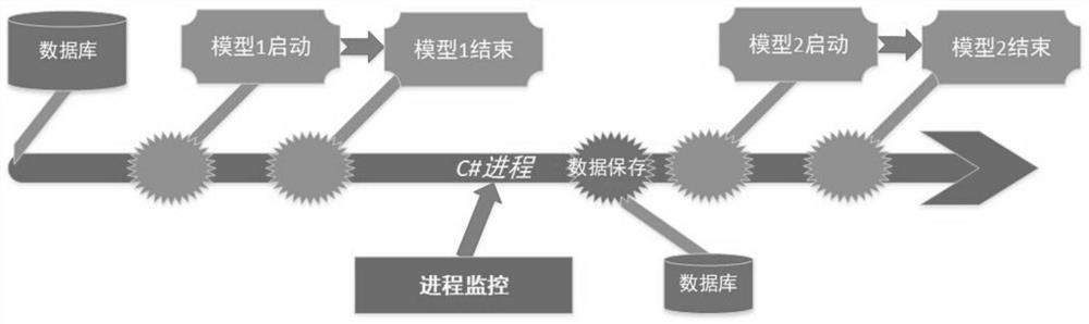 Dynamic integration method and components of water environment safety control model based on webservice