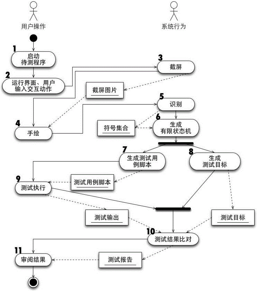 Graphical interface test case generation method based on hand drawing recognition