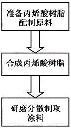 High-performance acrylic amino baking varnish and preparation method thereof