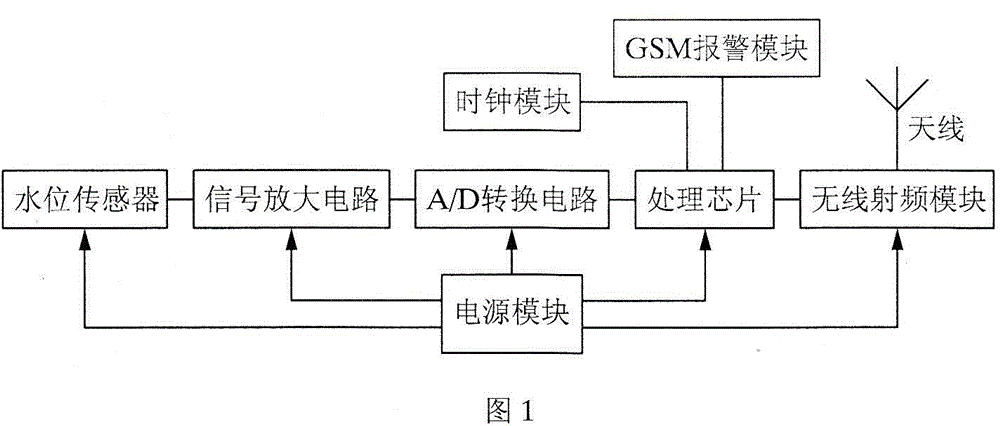 Wireless water level detecting and alarming controller