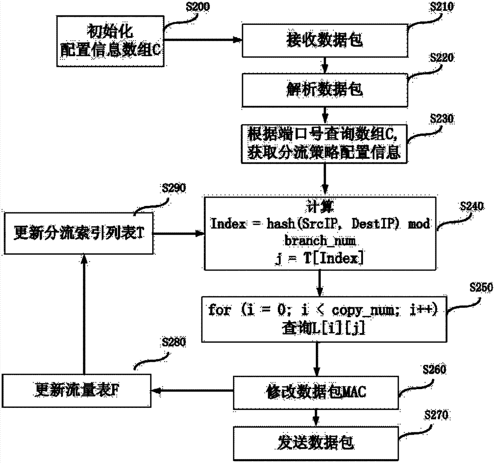 Multi-channel port mirroring mixed data flow distribution method and device