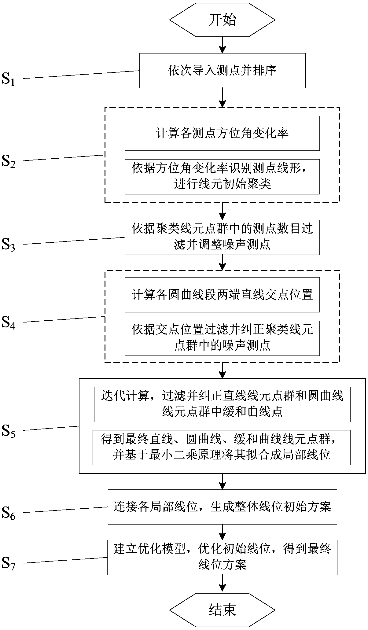Overall reconstruction design method of plane line position of existing railway