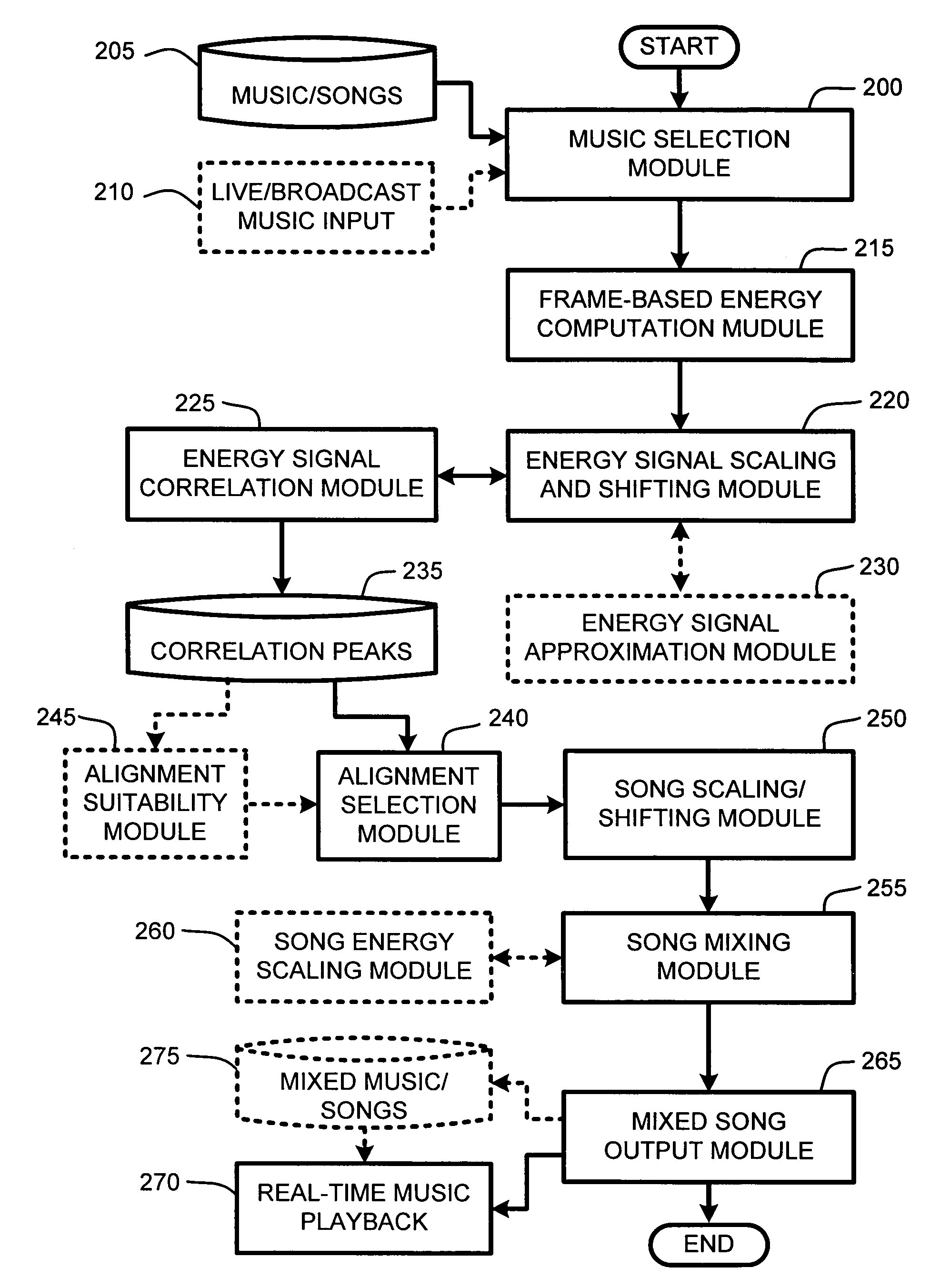 System and method for aligning and mixing songs of arbitrary genres