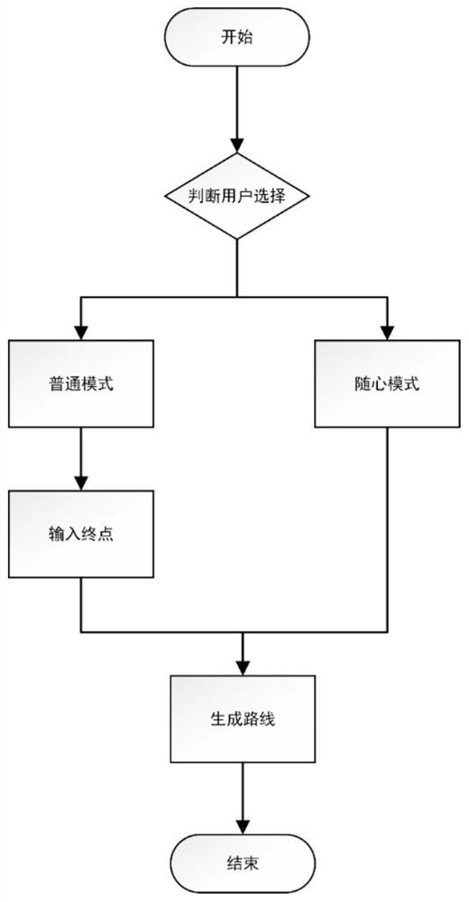 Tourist route customization method based on improved recommendation algorithm