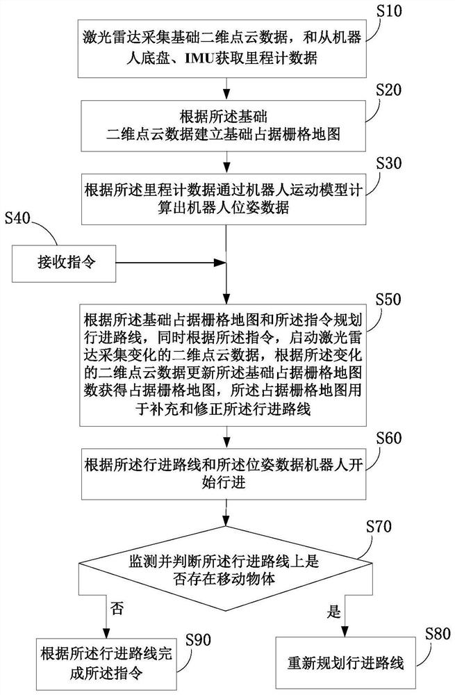 Indoor map construction method based on laser radar