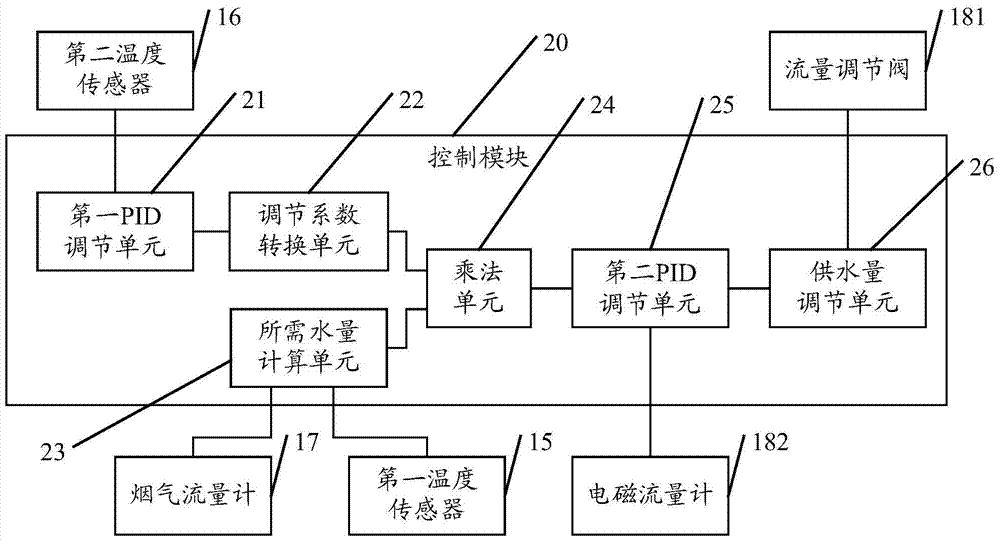 Smoke cooling control method and system in dedusting process of electric furnace