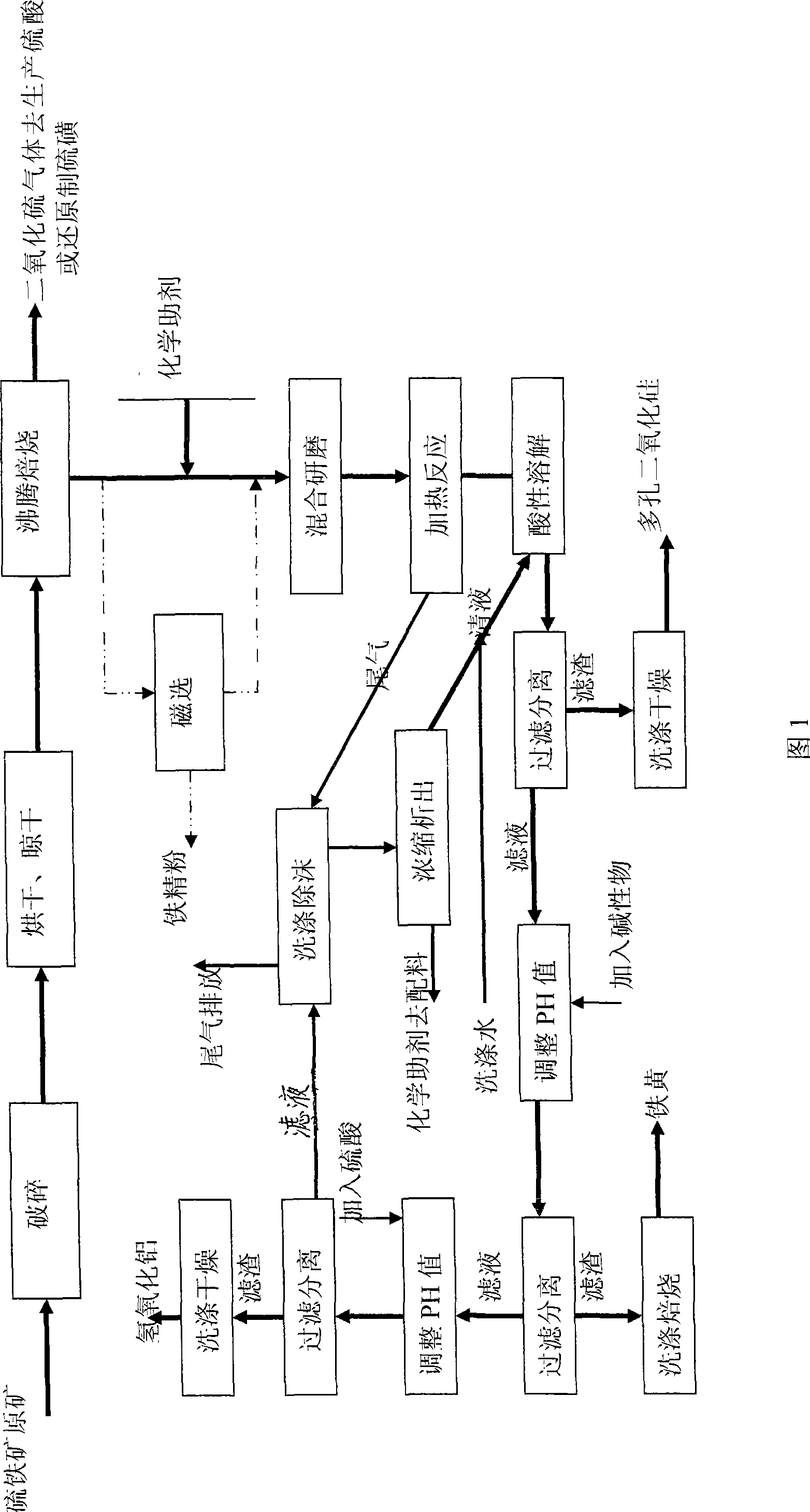 Method for by-producing porous silicon dioxide, aluminum hydroxide and ferrite yellow from middle and low grade ferro-sulphur ore