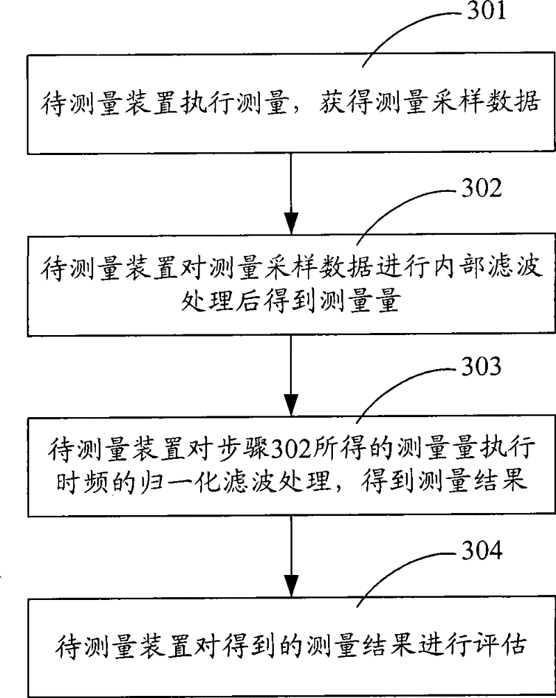 Measurement processing method and device
