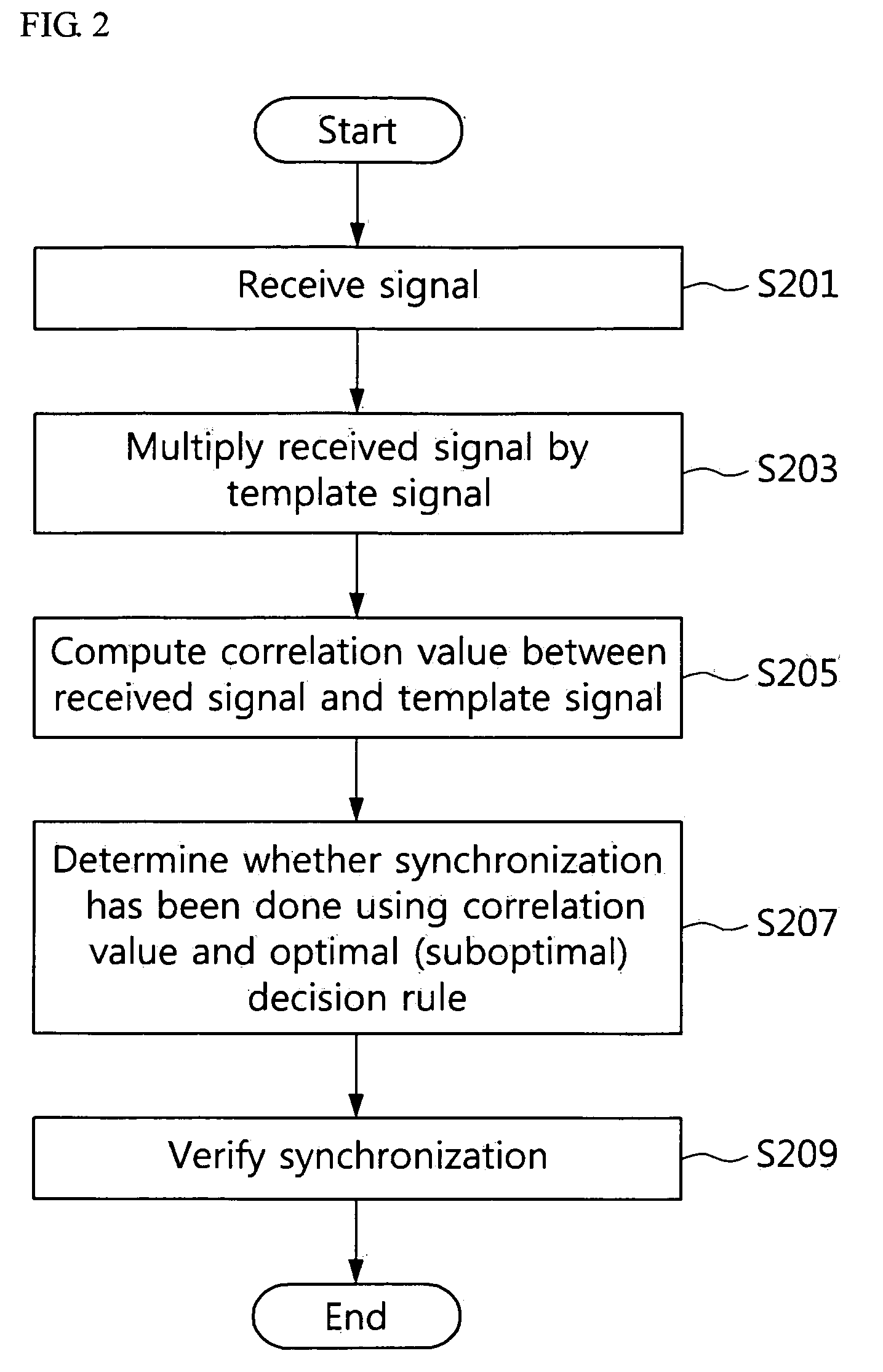 Methods of synchronizing with first multipath component in ultra wideband receiver and ultra wideband receivers using the same