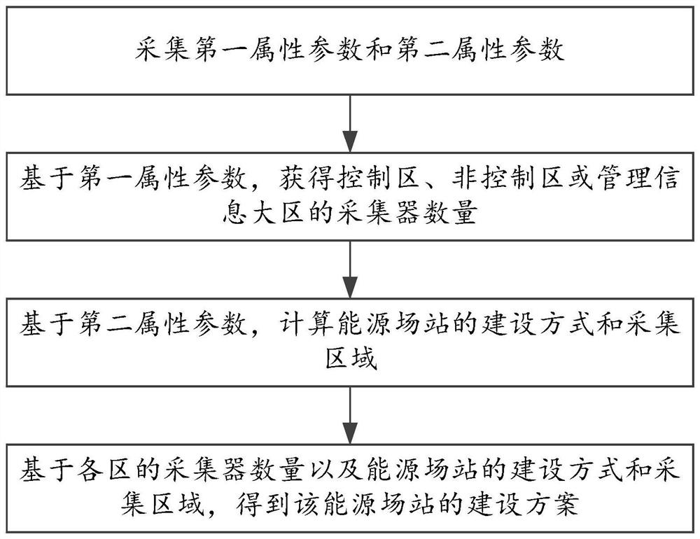 System and method for safety construction of industrial control network of energy station