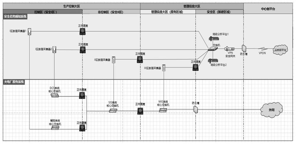 System and method for safety construction of industrial control network of energy station