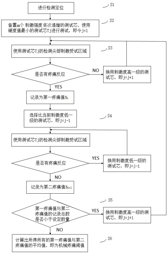 Method and device for quantifying pain detection