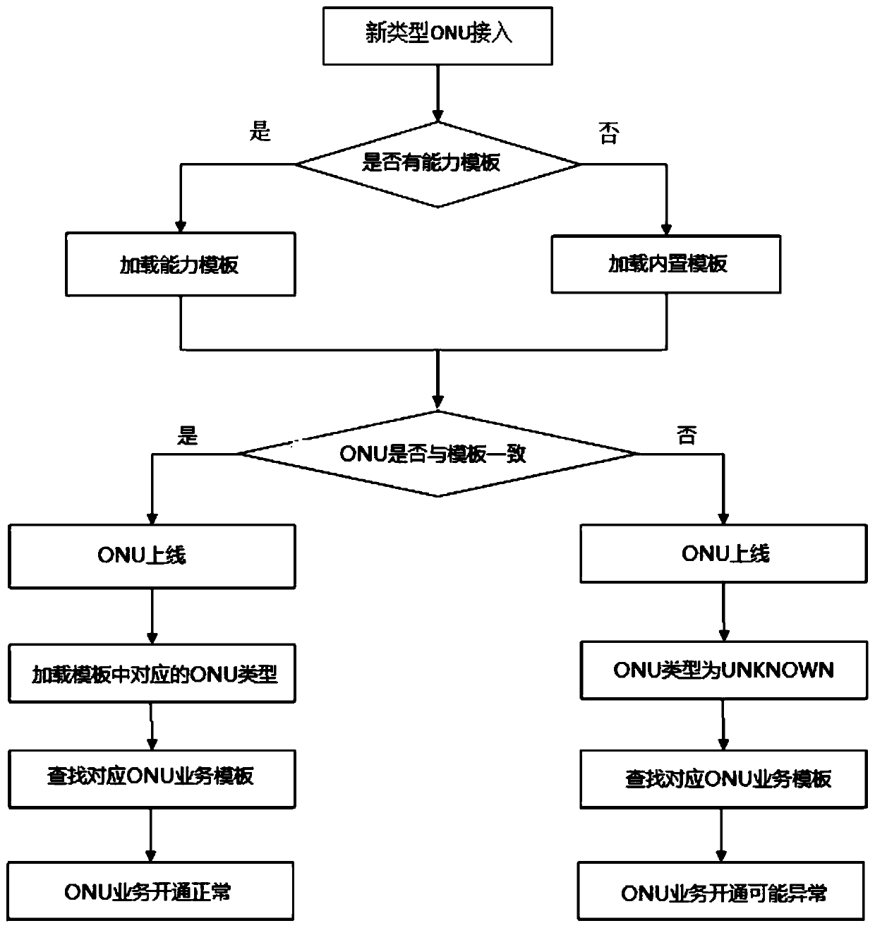 A Method of Automatic Correspondence Between Terminal and Template Based on ftth