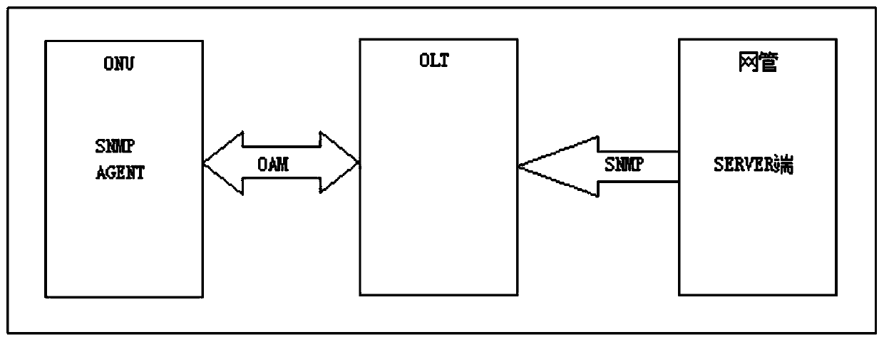 A Method of Automatic Correspondence Between Terminal and Template Based on ftth