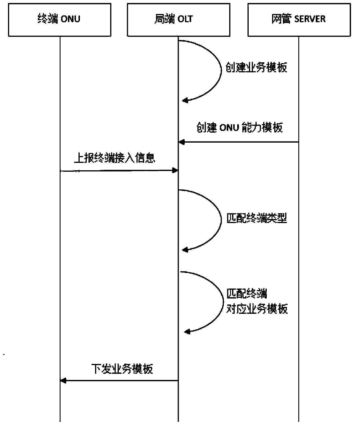 A Method of Automatic Correspondence Between Terminal and Template Based on ftth