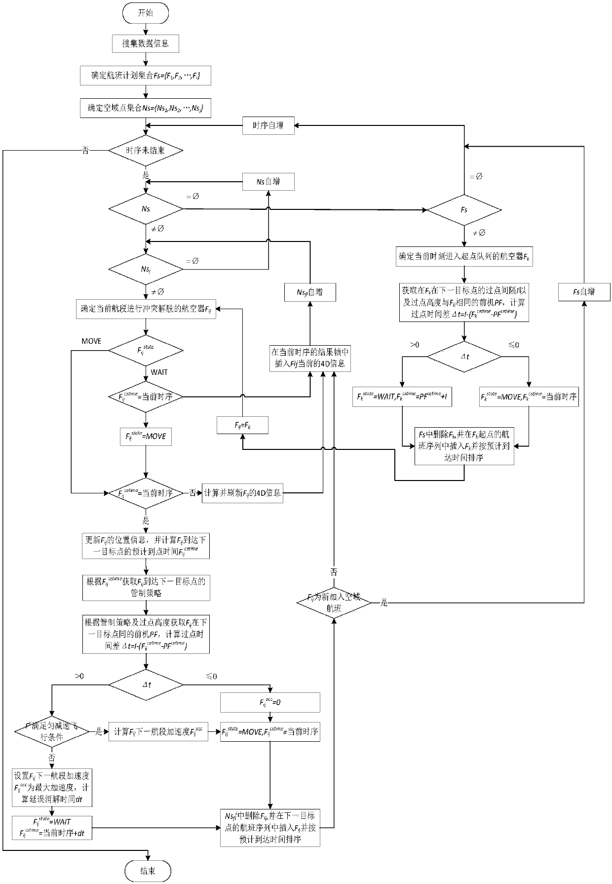 Full-time airspace conflict detection and release method based on time sequence