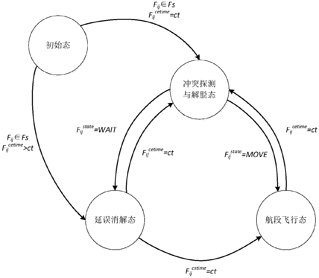 Full-time airspace conflict detection and release method based on time sequence